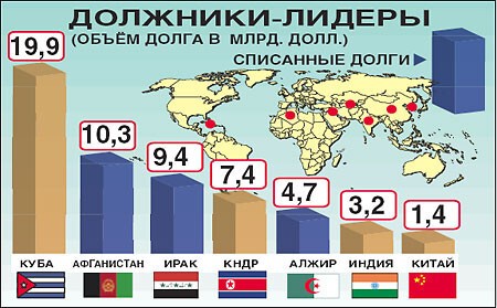 Кому россия долги простила?