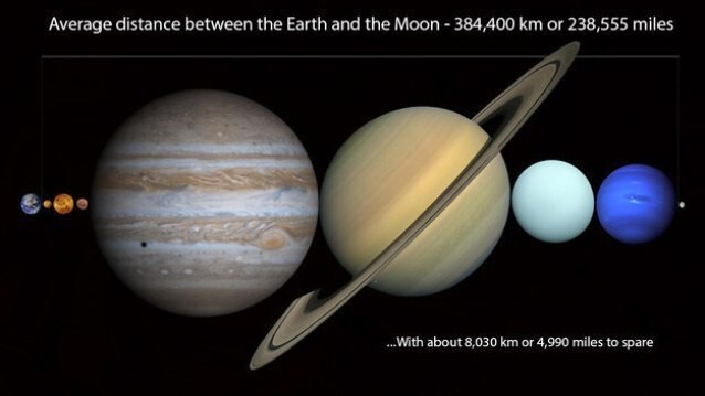 Все планеты Солнечной системы могли бы уместиться между Землей и Луной.