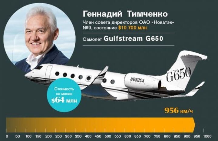 2. Геннадий Тимченко: самолет Gulfstream G650
