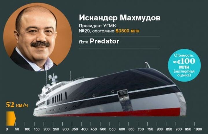 13. Искандер Махмудов: яхта Predator
