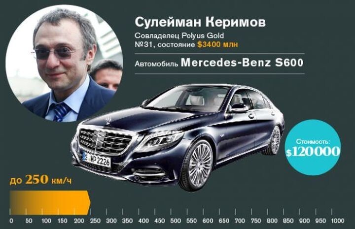 4. Сулейман Керимов: автомобиль Mercedes-Benz S600