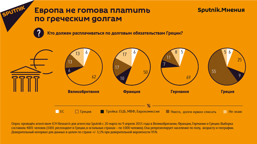 Европа не готова платить по греческим долгам