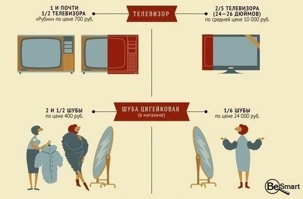 Сравнение наших цен с советскими в интересных картинках 