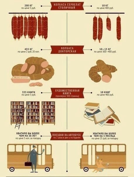 Сравнение наших цен с советскими в интересных картинках 