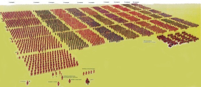 6. Римская армия являлось самой сильной военной структурой за всю перудыдущую историю и долгое время после.