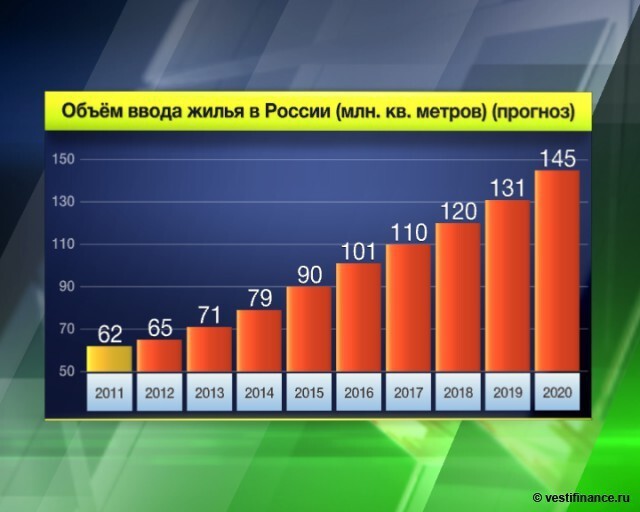 Объём ввода жилья в России - прогноз до 2020 года