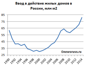 Динамика ввода в действие жилых домов за период 1990-2014 гг.