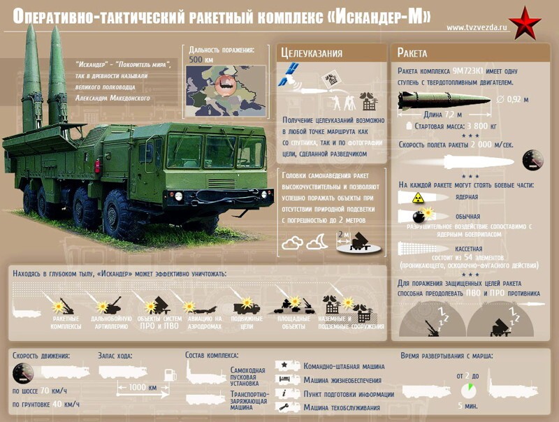 Неуловимый ракетный мститель «Исканде́р» (SS-26)