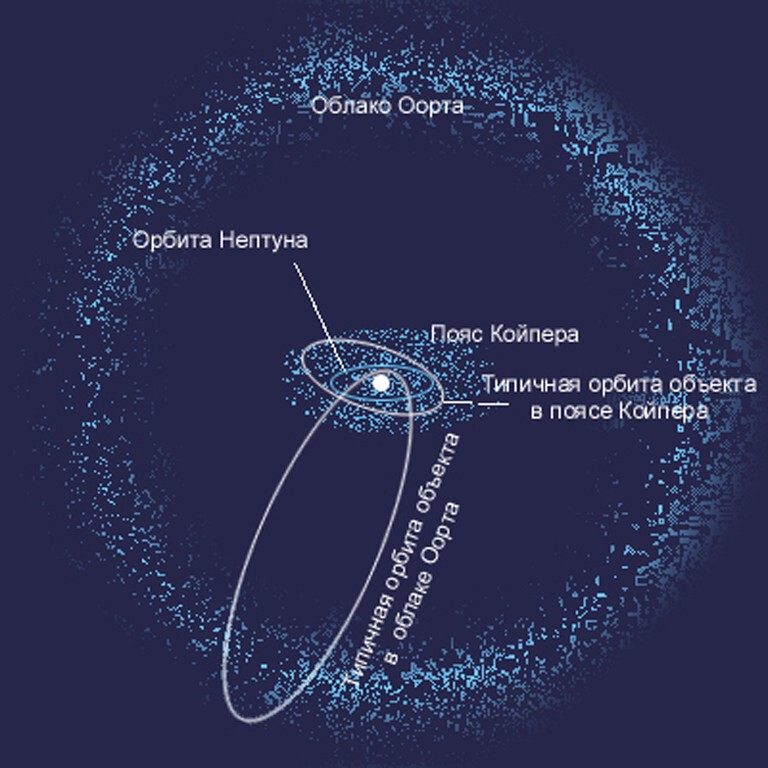 Что находится за Плутоном или космические карлики
