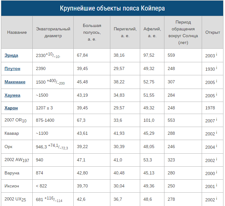 Что находится за Плутоном или космические карлики