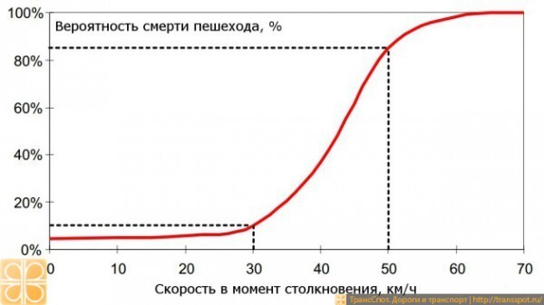 С какой скоростью нужно ездить по городу?