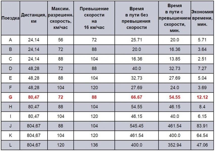 С какой скоростью нужно ездить по городу?