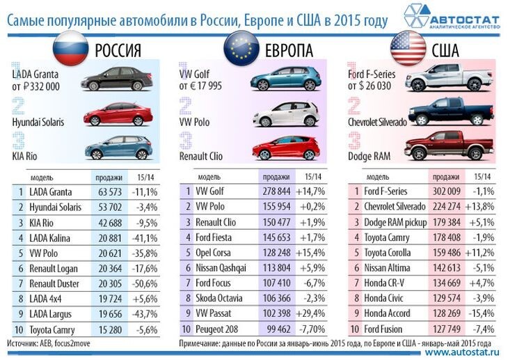 Самые популярные автомобили в России, Европе и США