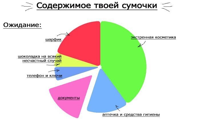 Жизненные события в диаграммах из разряда «ожидание и реальность"