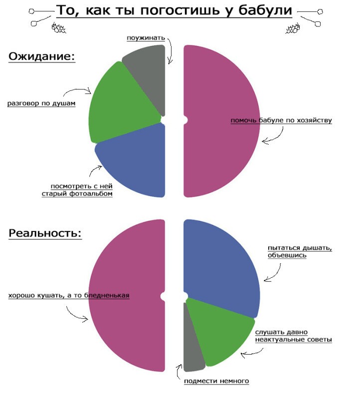 Жизненные события в диаграммах из разряда «ожидание и реальность"