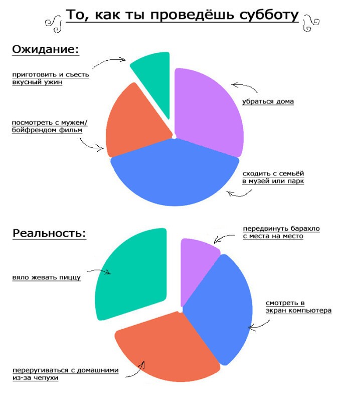 Жизненные события в диаграммах из разряда «ожидание и реальность"