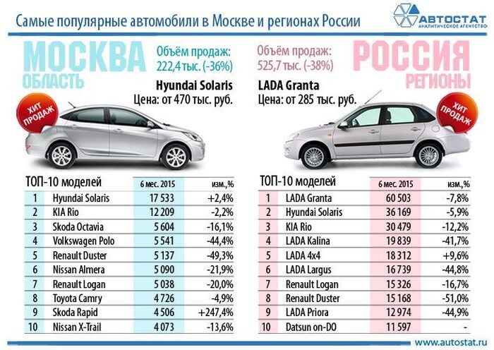 Самые популярные автомобили в Москве и регионах России