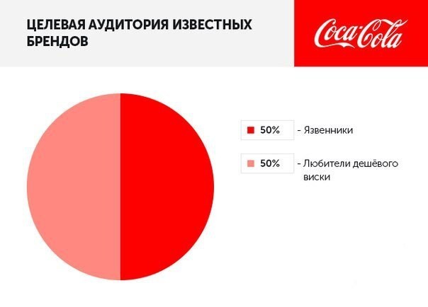 Целевая аудитория известных брендов 