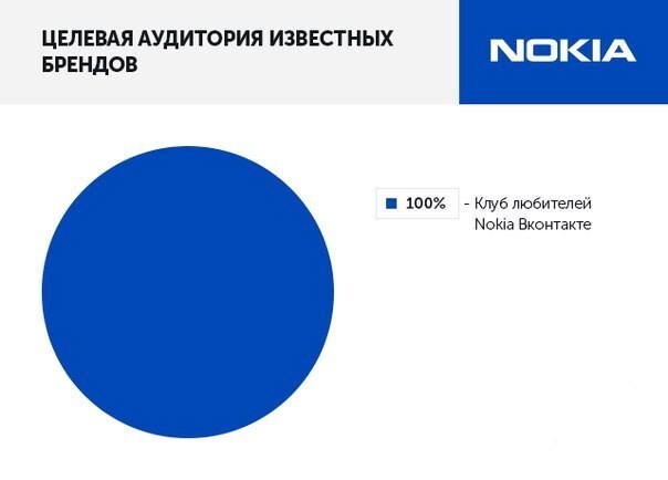 Целевая аудитория известных брендов 