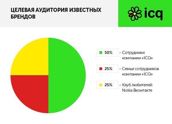 Целевая аудитория известных брендов 