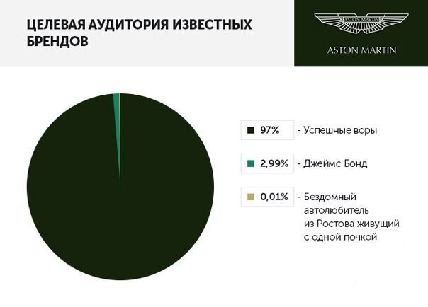 Целевая аудитория известных брендов 