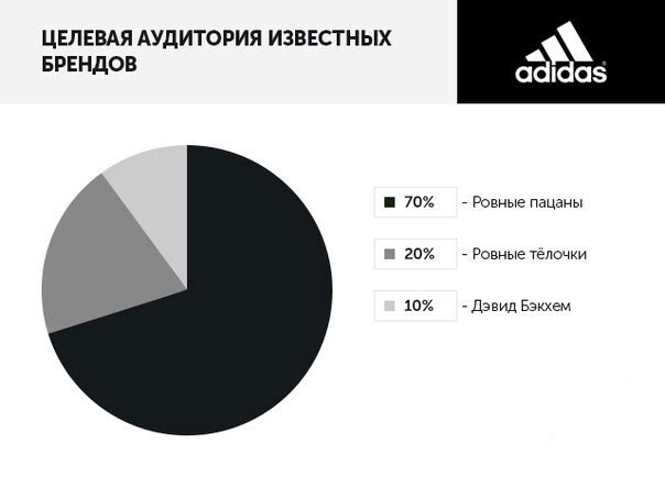 Целевая аудитория известных брендов 