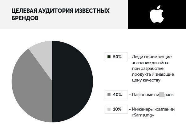 Целевая аудитория известных брендов 