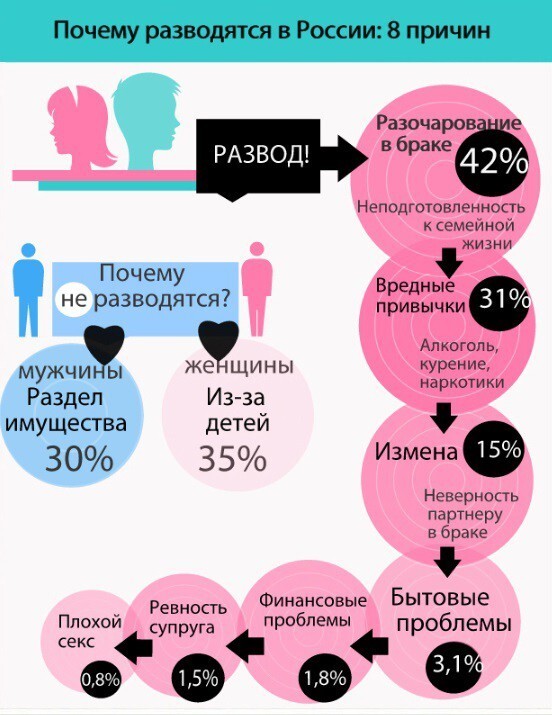 Основные причины развода в России 