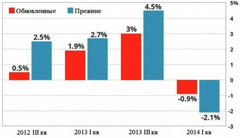 Наиболее заметные изменения в показателях ВВП США