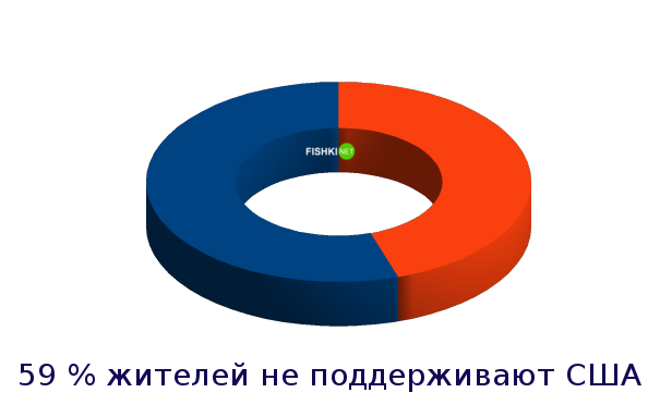 Страны, которые люто ненавидят США