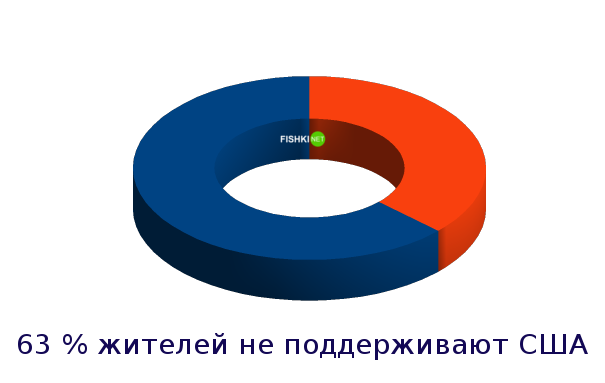 Страны, которые люто ненавидят США