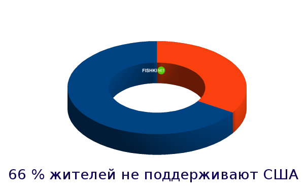 Страны, которые люто ненавидят США