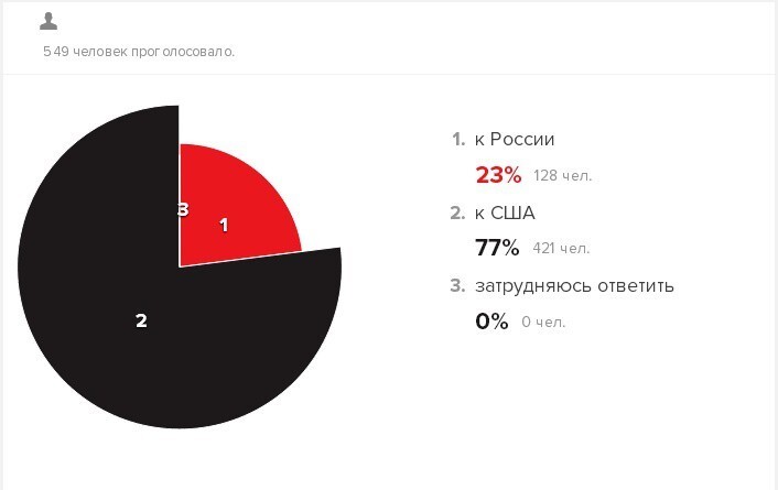 Голосование по телефону.