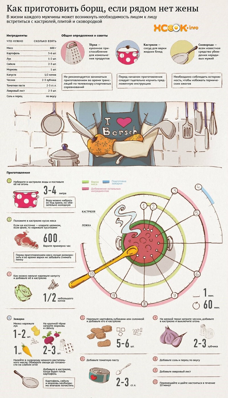 Как приготовить борщ, если рядом нет жены?