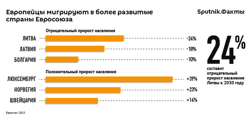 Европейцы мигрируют в более развитые страны Евросоюза