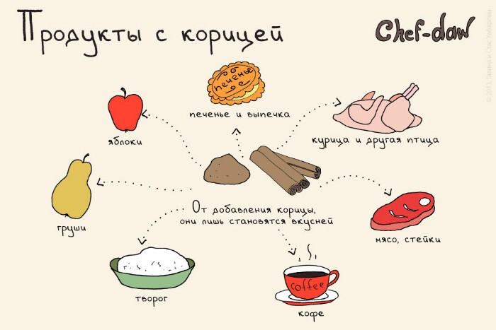 4. Продукты с корицей