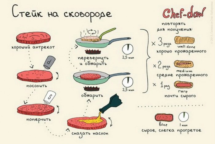 5. Стейк на сковородке