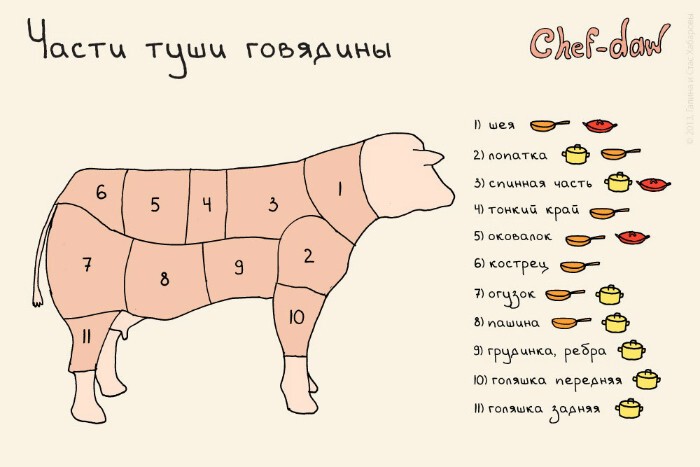 10. Говядина