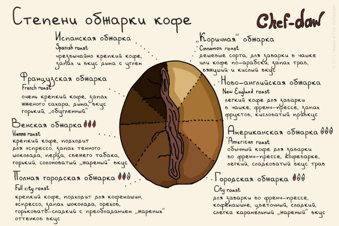 11. Кофейные зерна