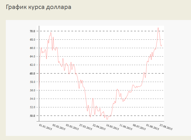 Динамика курса доллара с начала года