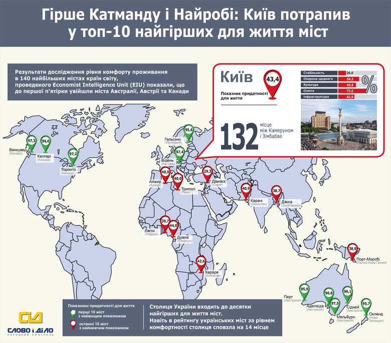 Киев попал в топ-10 худших для жизни городов мира