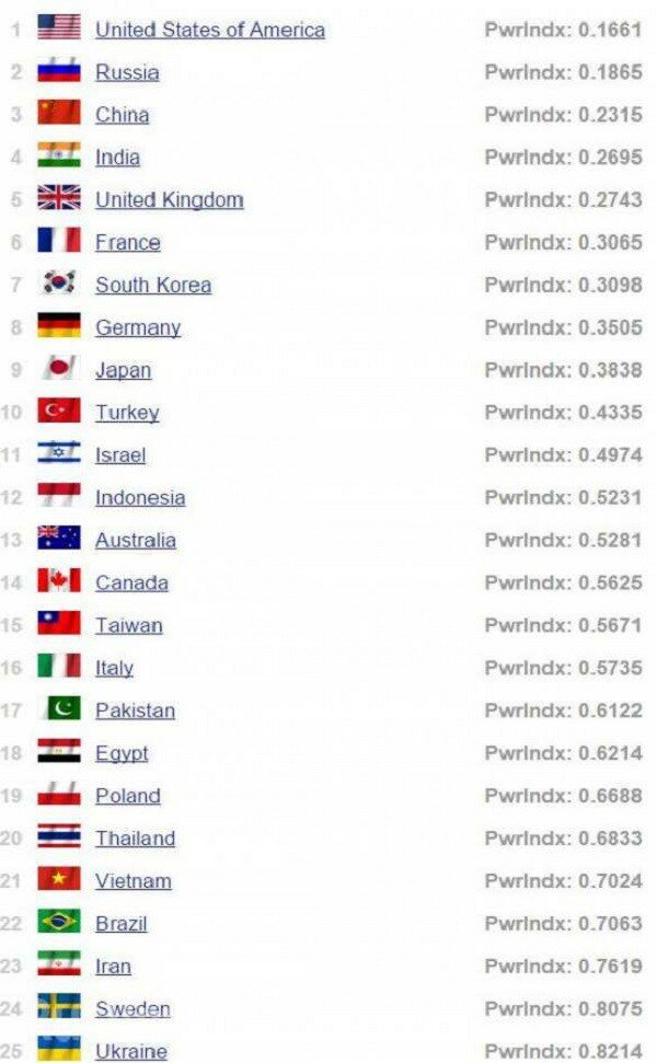 Опубликован рейтинг самых сильных стран мира, Россия — вторая.
