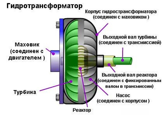 Гидротрансформатор автоматической КПП.