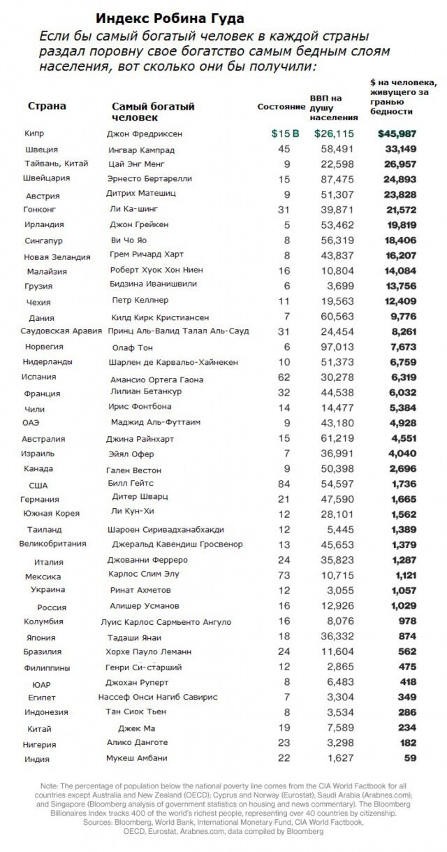 Что будет, если богатые отдадут все деньги бедным?