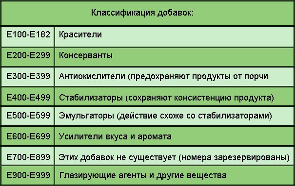 Таблицы пищевых добавок