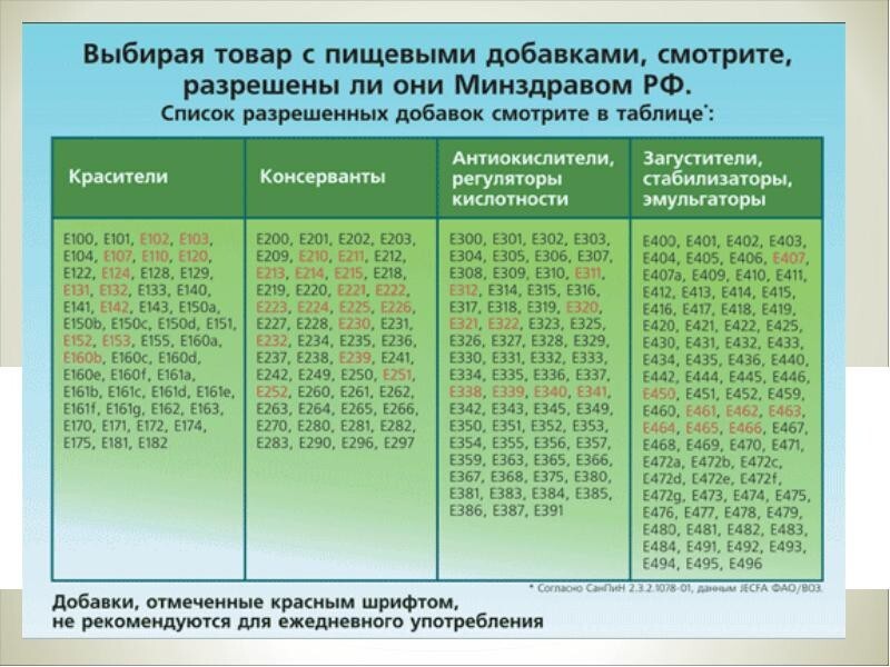 Таблицы пищевых добавок