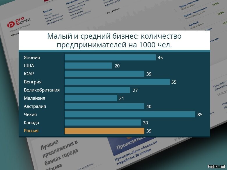 Количество бизнесов. Сколько в мире предпринимателей. Процент предпринимателей. Процент предпринимателей в США. Количество предпринимателей в Америке.