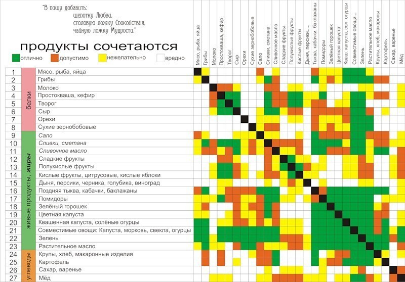 Немного о питании и пищеварении