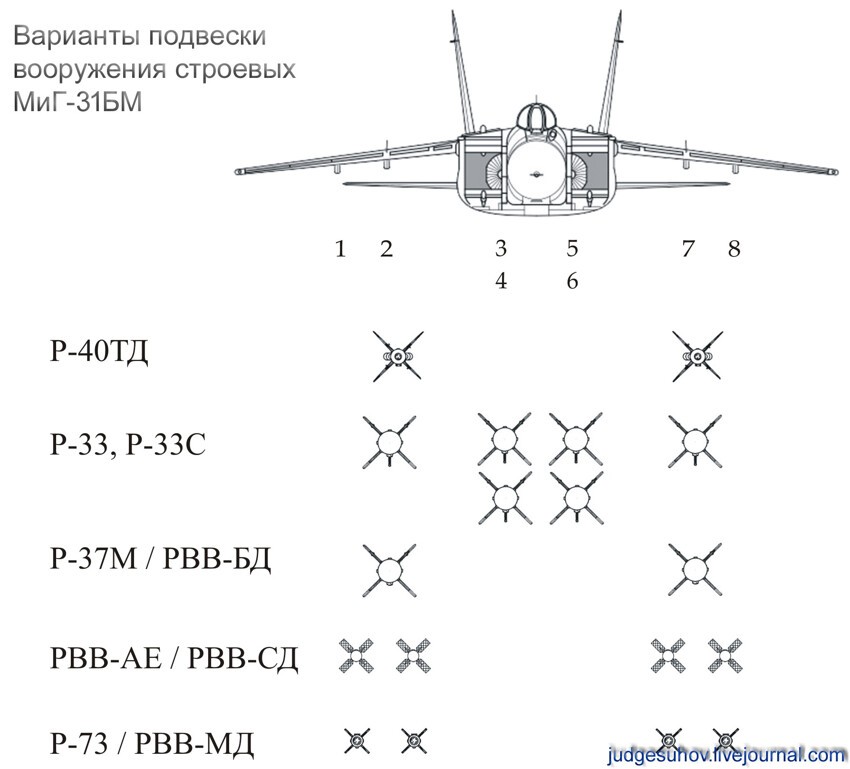 Зачем России МиГ-31?