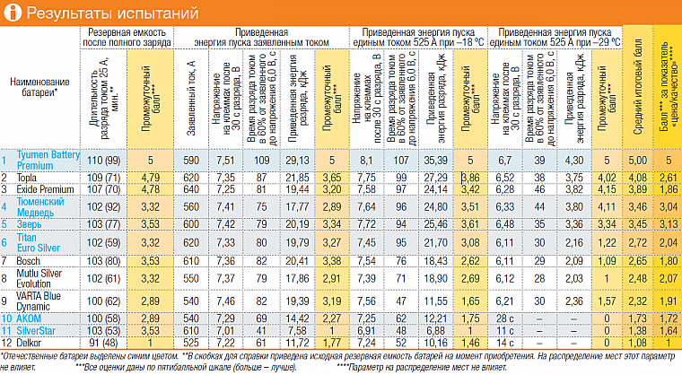 Тест аккумуляторов: чьи амперы сильнее?